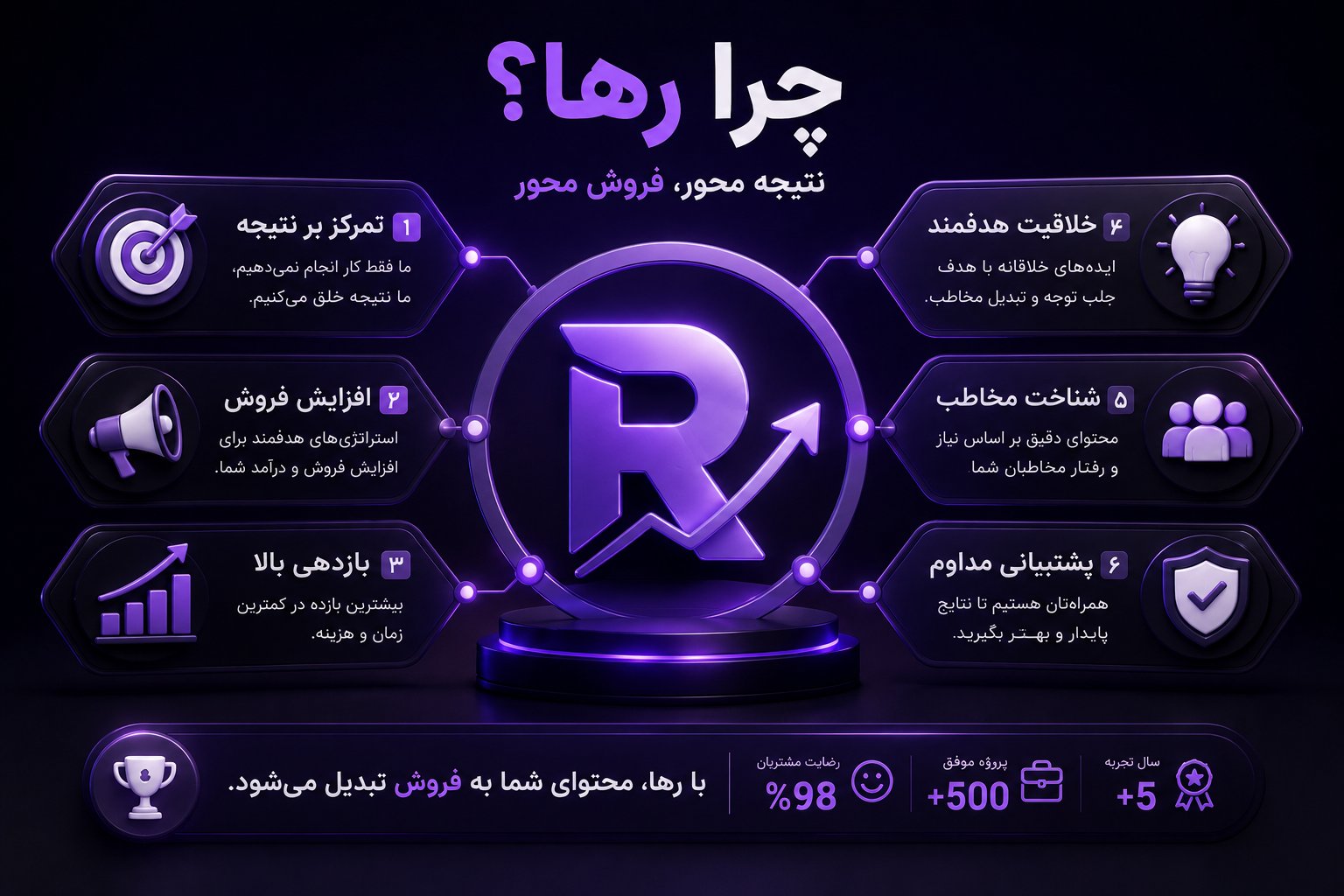 چرا رها؟ نتیجه‌محور، فروش‌محور